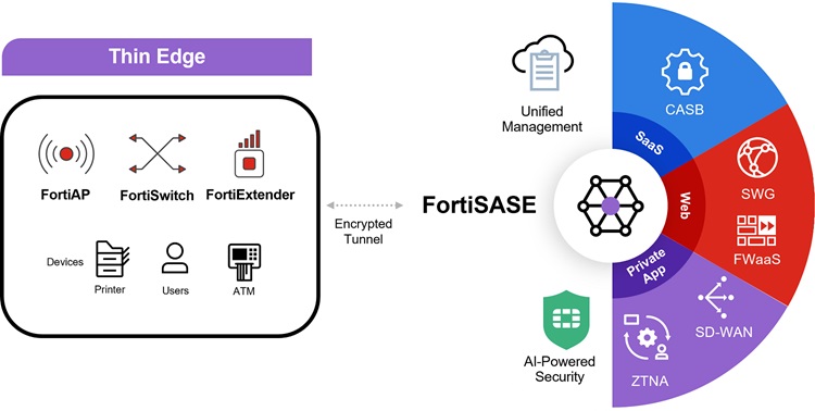 diagram-sase-microbranch-security-secnet-fortinet diagram-sase-microbranch-security-secnet-fortinet